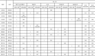 2022山西高考分数线