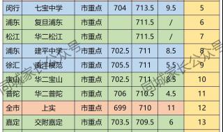 上海中考分数线2022